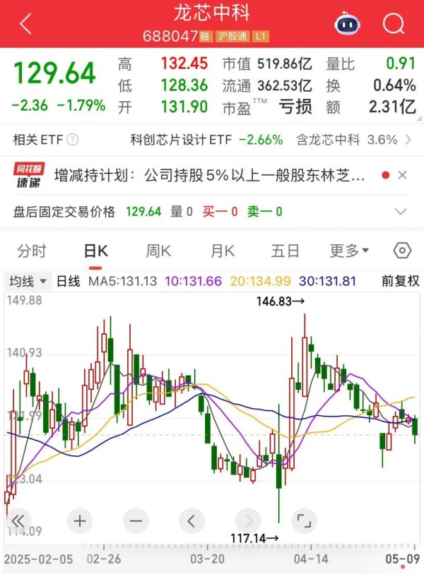 配资公司排名 “688386”，两股东高位减持！下周28股面临解禁